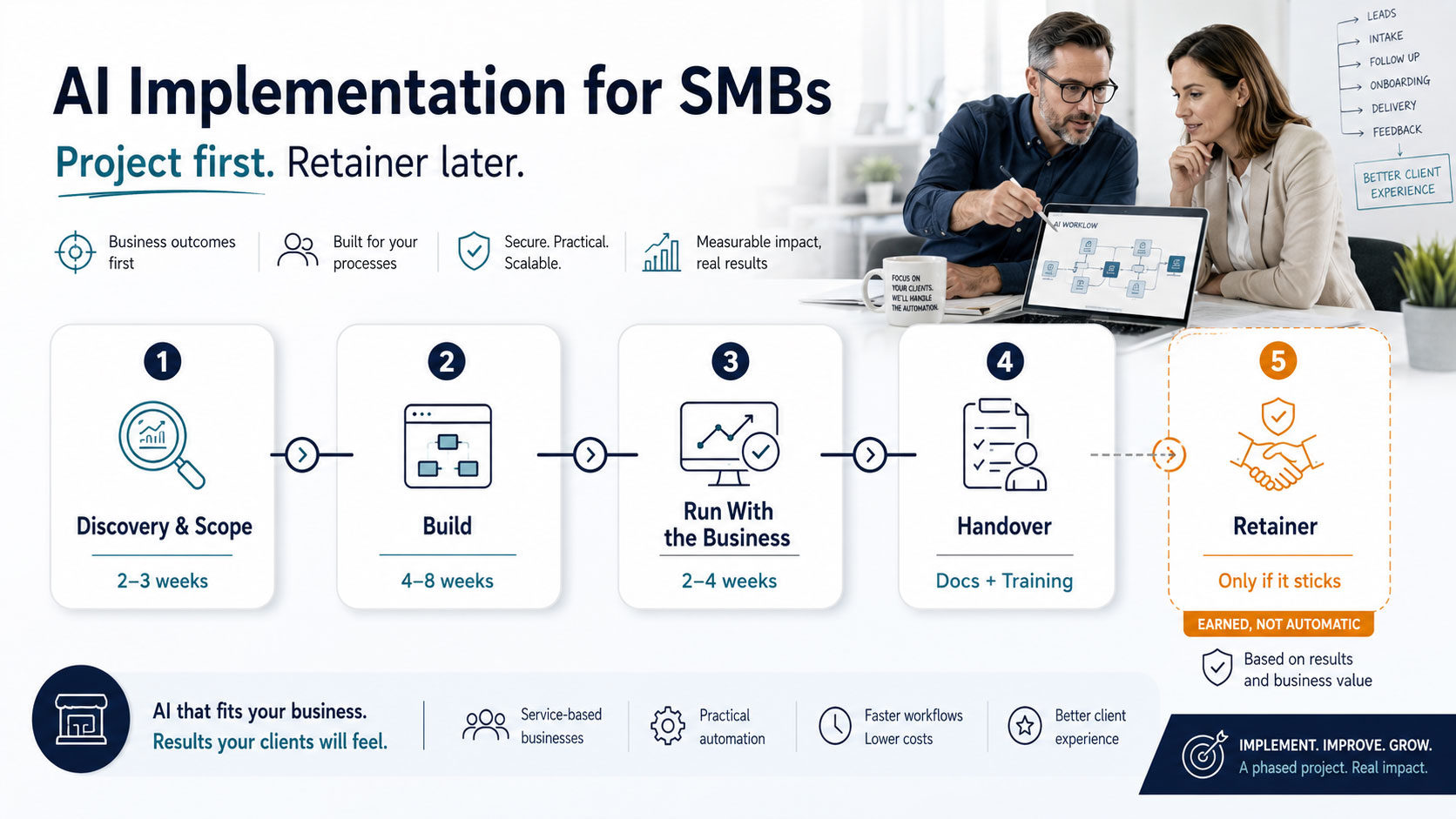 AI Implementation for SMBs: Project first, retainer later. A five-phase roadmap for service businesses.